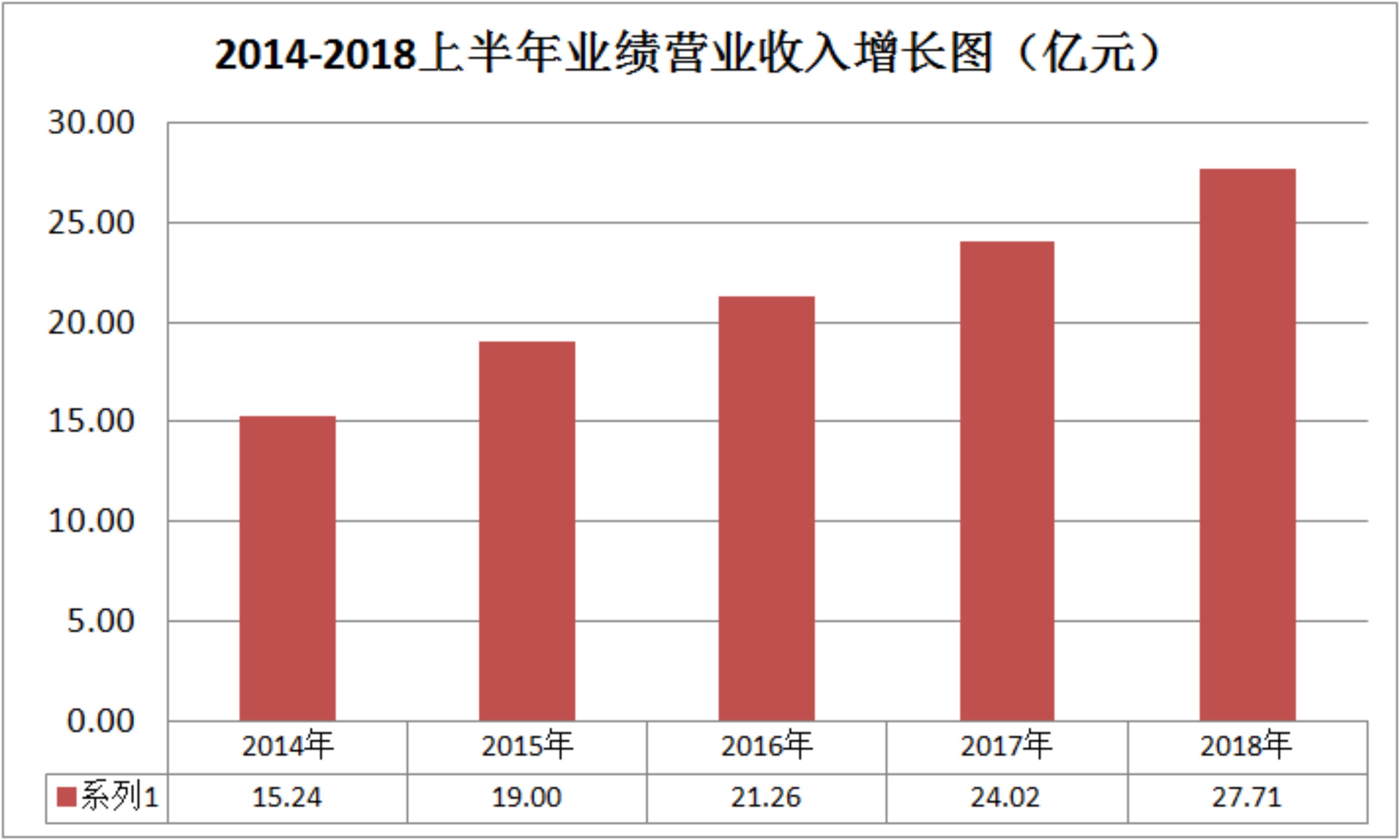 五年营收增长81.82%，开云手机官方版在线入口果真不一样